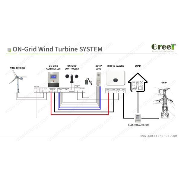 On Grid Controller with Rectifier Control and DC Output Functions for Wind Generator Systems