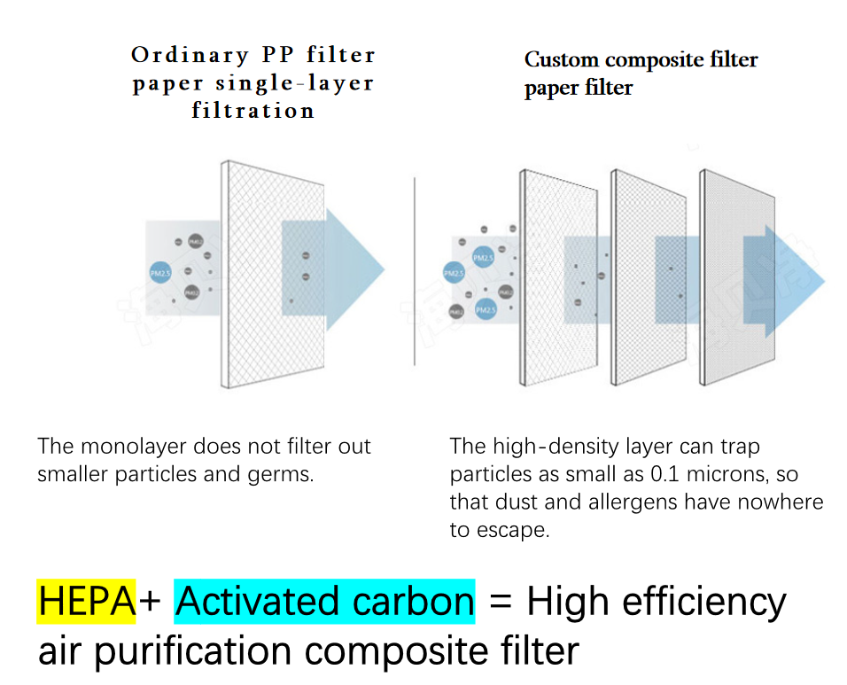 Customized High Efficiency HEPA and Activated Carbon Air Purification Filter for Cleanroom Use