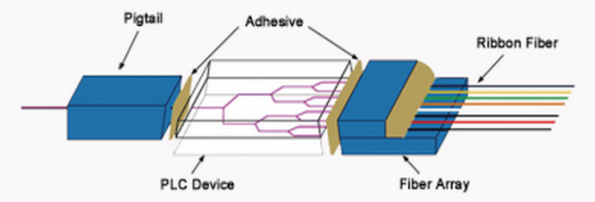 Fiber Optic PLC Splitter specification