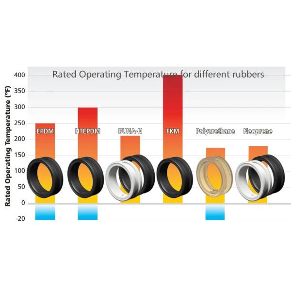 Bonded FKM Seat For Resilient Seated Butterfly Valves, DN25-DN600