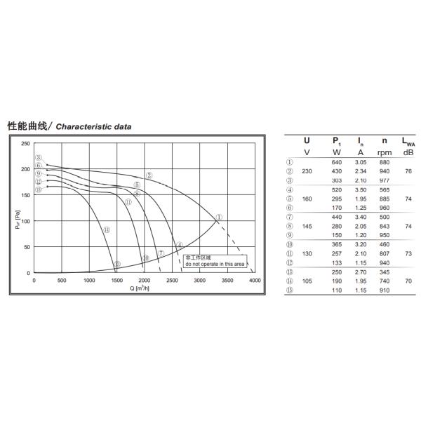 Lâmina centrífuga do fã 250mm da entrada dupla da fase monofásica 6pole