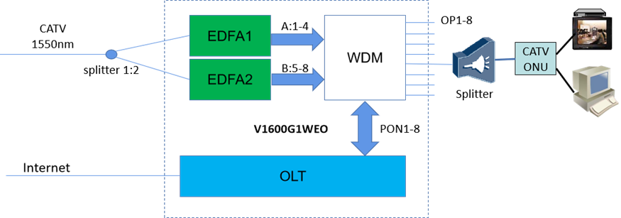 Дикий тип GPON OLT V1600G1WEO интегрировал порт 8 PON с EDFA