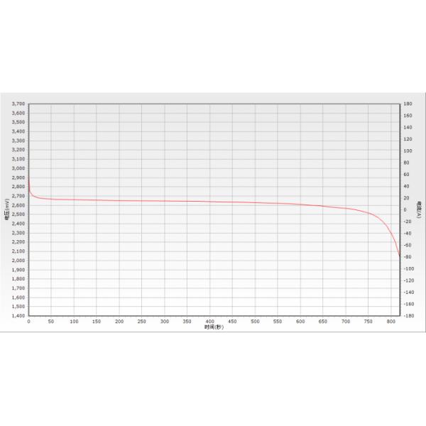 Высокая клетка LFP 3.2V 40AH тарифа 5C 10C Lifepo4 разрядки призменная для электротранспортов электрические инструменты