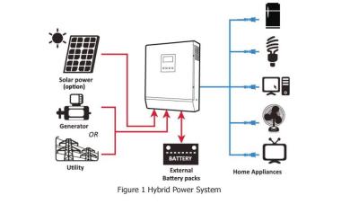 3000W Solar Inverter Pure Sine Wave RV 12V 24V 48V To 220V Lithium Battery