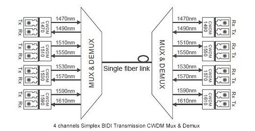 Решение CWDM MUX 1U WDM 18 каналов кладет ПК на полку SC FC LC APC UPC