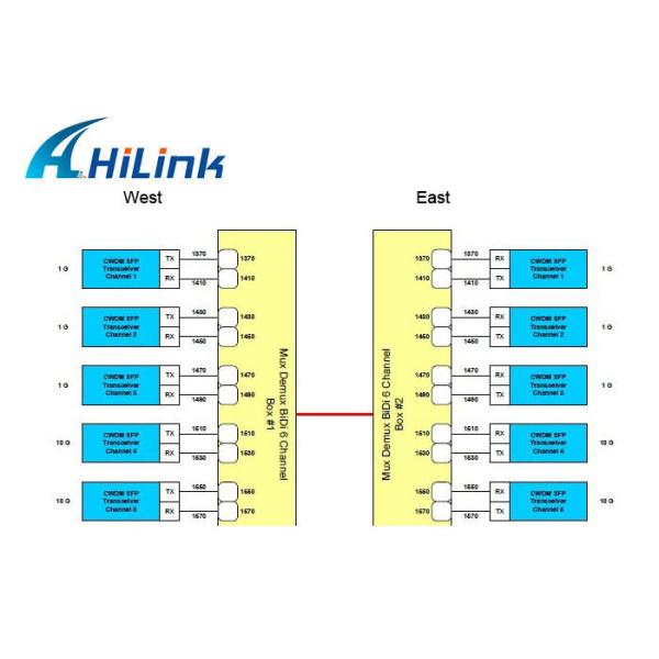 ASR CWDM ER SFP+ Optical Transceiver Digital Diagnostics Monitoring Low Power Dissipation