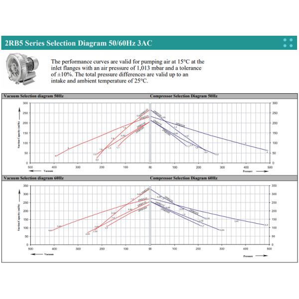 Electric 2RB Air Ring Side Channel Blower Industrial Fan High Pressure