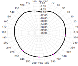 5G Indoor Antenna External Antenna 3-5dBI 22.5×195mm