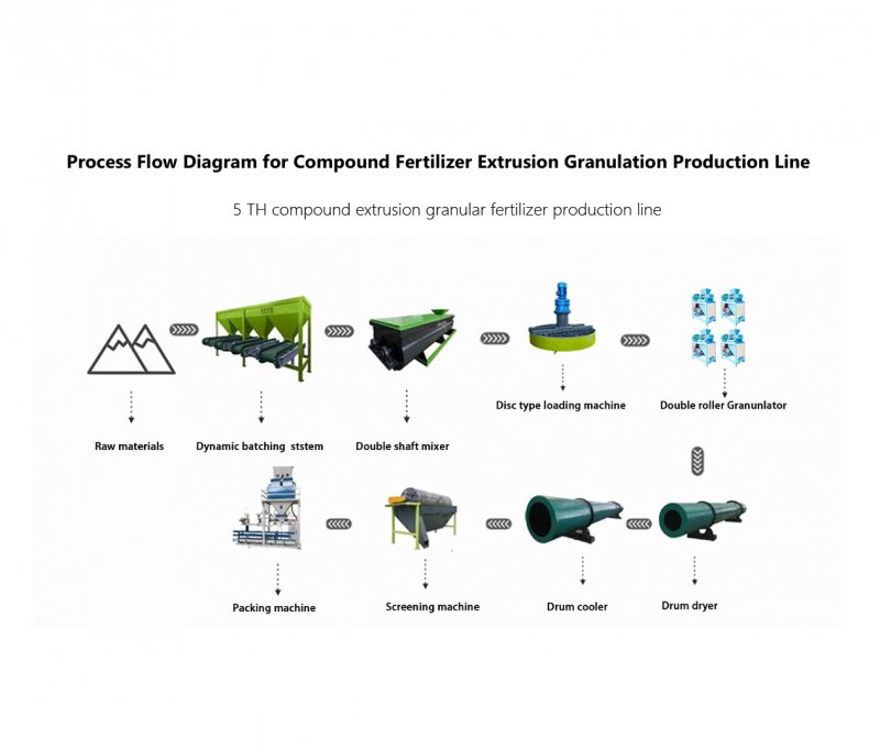 Industrial Npk Compound Fertilizer Production Line Machine 5T/H Customized