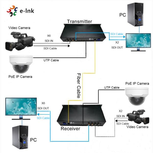8-Port PoE Switch + 6-Ch Forward  2-Ch Return 3G-SDI Fiber Extender