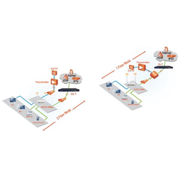 Splitter белое 12V 1A IEEE802.11n STD 1GE 1FE WIFI CATV 1POTs FTTH XPON ONU