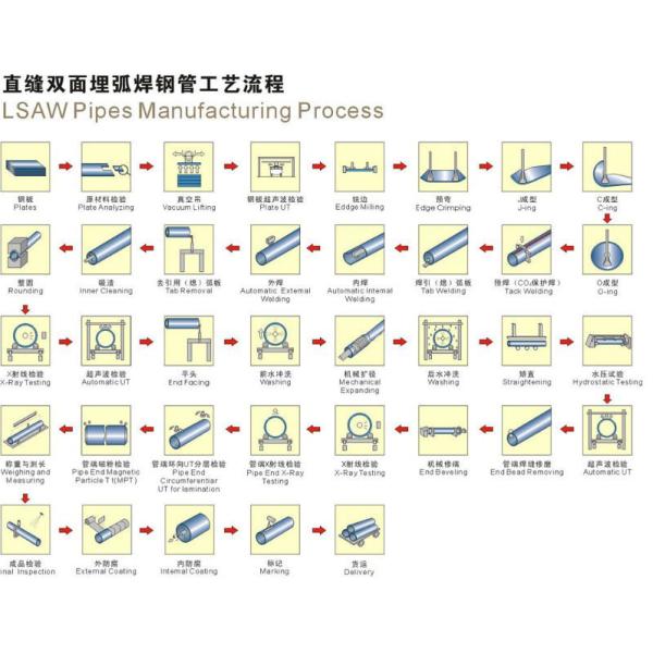 Анти- труба сваренная швом 3PE FBE корозии прямым покрыла китайскую стальную трубу