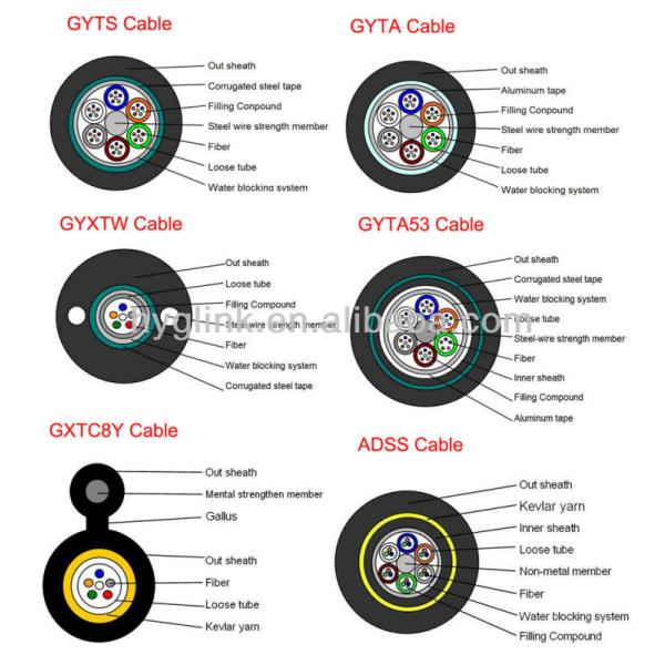 GYXTW Outdoor Fiber Cable With HDPE Sheath Water Blocking