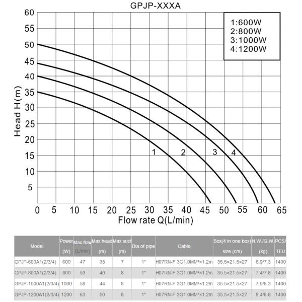garden pump, submersible pump, jet pump, self priming pump, water pump,  plastic body