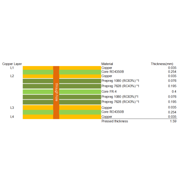 Hybrid PCB on RO4350B and High TG FR4 material 4-layer Blind Vias