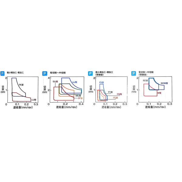 Insertos de mandrinado CNC Wc-Co Recubrimiento PVD TPGH090202L-H HYX308, ，Solo aptos para el mecanizado de materiales de acero inoxidable.
