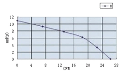 0.8A 97x94x33mm High Pressure DC Blower , 12C DC Brushless Blower Cooling Fan