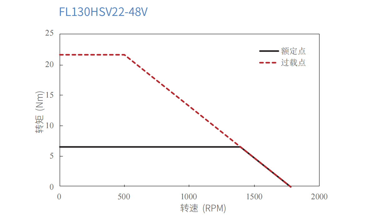 130mm Frameless Motor 953W | 21.5Nm | 1800rpm | 48 VDC