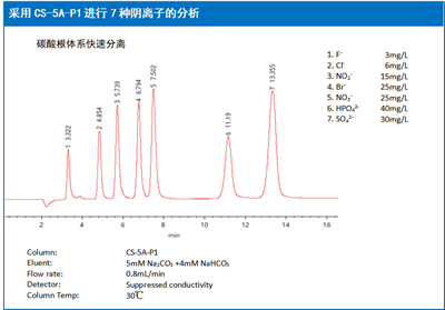 оборудование лаборатории столбцов хромотографии HPLC C18 нержавеющей стали 5um 250mm