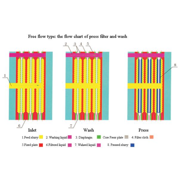 Утопленное давление камерного фильтра для обработки сточных водов еды & напитка
