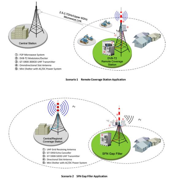 Напольный передатчик/вспомогательная РЛС UHF DTT