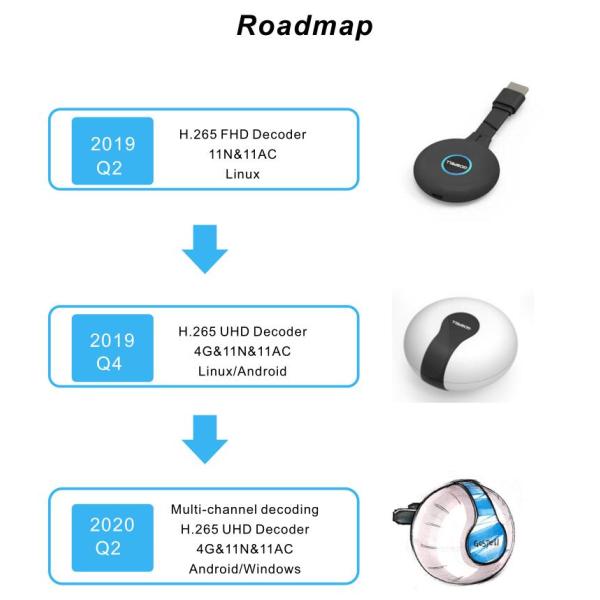 Переходник приемника дисплея HDMI 1,4 2.5W Wifi для HDTV