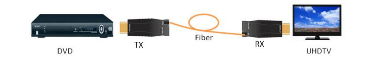 1xLC Mini 300m HD Video Extender 1310nm 1550nm HDMI вставка