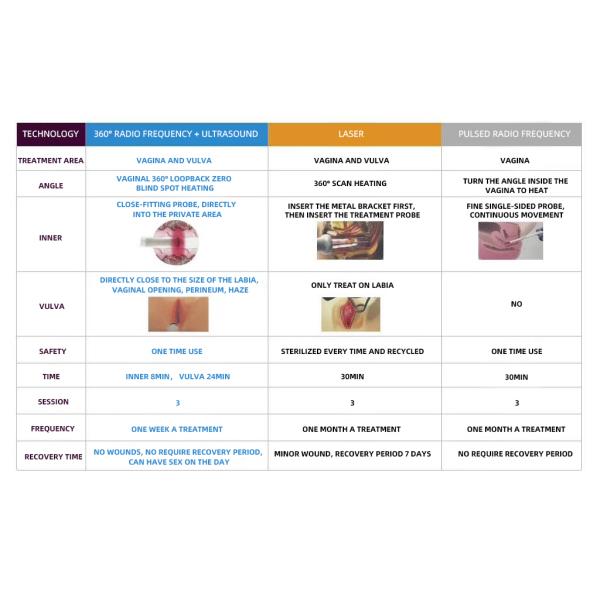 Ultra Femme 360°  female intimate areal Rejuvenation, Virgin-Tightening and Improvement of Sex ual Function