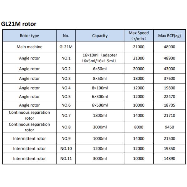 GL21M 21000rpm сверхвысокая скорость полный тип непрерывного разделения центрифуги охлажденный Макс. емкость 3000 мл охлажденный