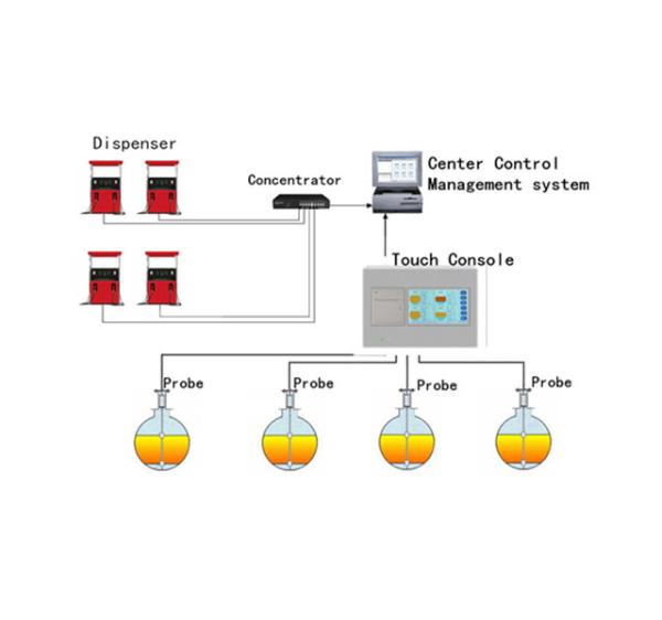 SYW-A  petrol station equipment mobile fuel station management control system magnetostrictive sensor