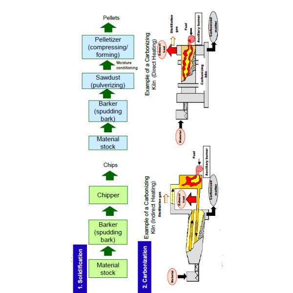 Отход чая к машинному оборудованию Biochar
