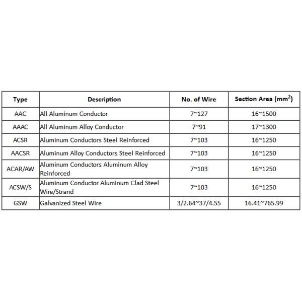Проводники алюминиевого сплава АААК Грелей для надземной передающей линии 400КВ