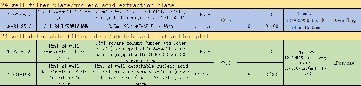 25ml Large Amount of Nucleic Acid Extraction Column/spin Column (50ml Spin Column) Can Be Inserted Into a 50ml Centrifuge Tube