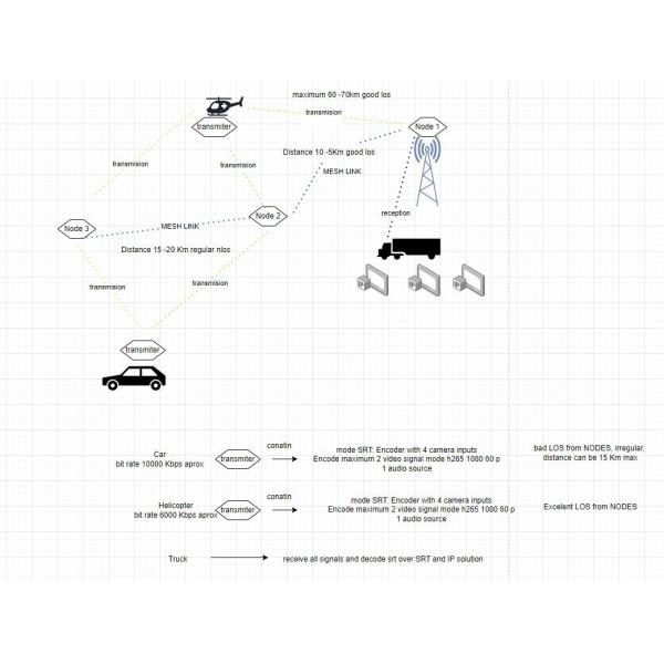 Базовая станция Mimo Manet Радио 1300-1500MHz FHSS