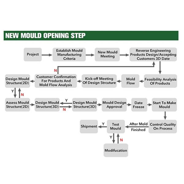 Создатель прессформы впрыски пластмассы бегуна 0.05мм электронных частей горячий