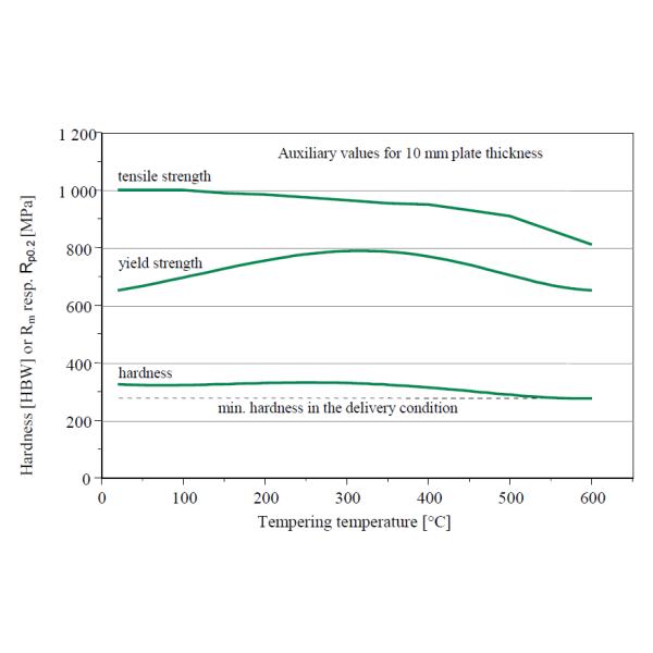 325HBW Hardened Steel Plate , Hot Rolled Steel Plate Wear Resistant Smooth Surface