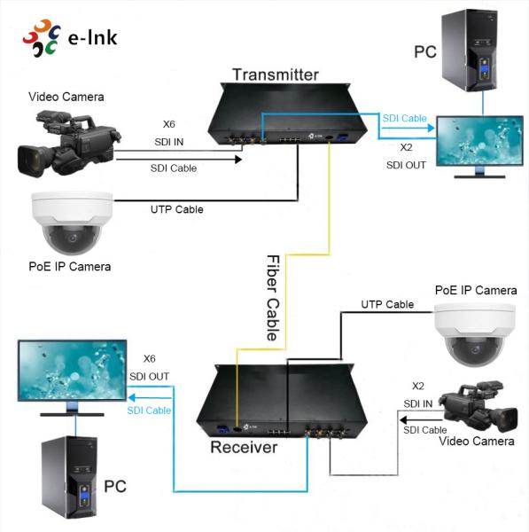 8Ch Gigabit PoE + 6Ch Forward 3G-SDI + 2Ch Backward 3G-SDI Fiber Optic Extender