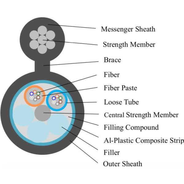 GYTC8A Figure 8 Core Outdoor Fiber Optic Cable Self - Supporting Duct