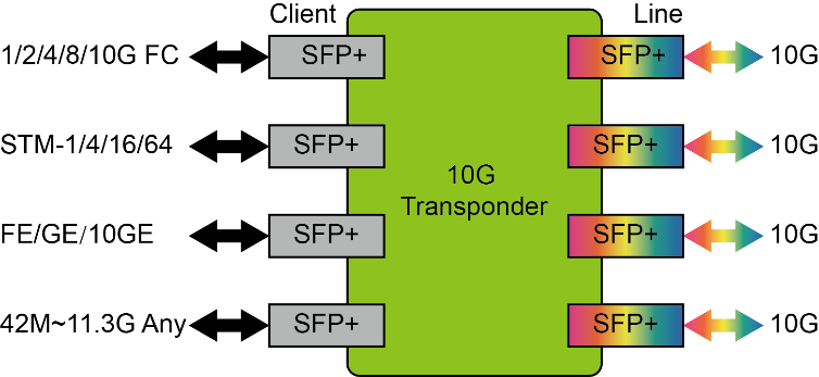 DWDM-передача 8*SFP+ многоскоростной OTU-транспондер 1/2/4/8/10G Muxponder board