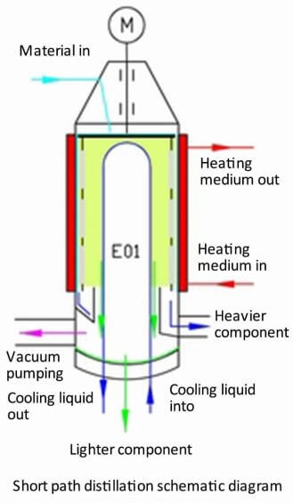 Essential oil distiller of fish oil