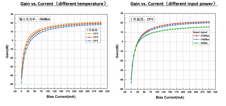 1310nm Butterfly SOA with 16dbm Max Output Power for 40G/100G Optical Signal Amplification