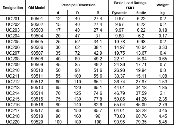 After-sales Support Pillow Block Bearing UC205 90505 25*52*34.1mm Woodworking Machinery Bearing
