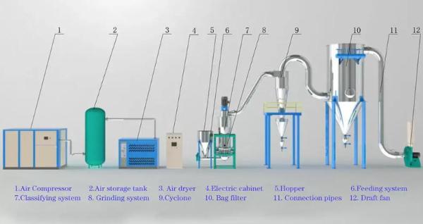 LHL Jet Mill 10-2000kg/h Stainless Steel Waste Processing