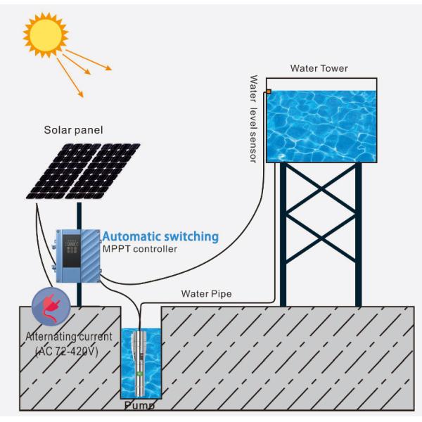 bomba de água submergível das energias solares da perfuração 3hp com controlador