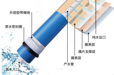 Lightweight RO Water Membranes For Desalination  Multifunctional