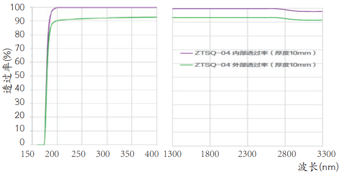 Semiconductor Synthetic Quartz Ultra High Purity Si02 Quartz Products