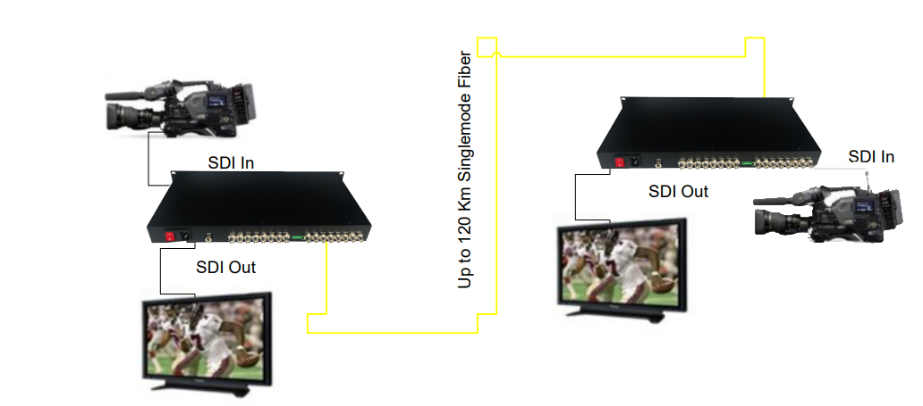 4-канальный двунаправленный 3G-SDI волоконный конвертер
