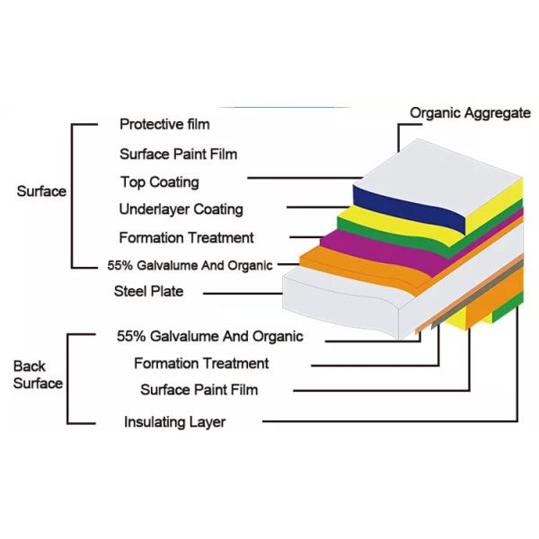 S280GD S350GD S550GD Coil en acier galvanisé 45# Spangle zéro 22 antioxydant