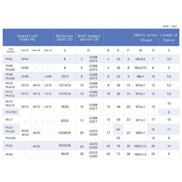 Carbon Steel Ball Screw End Support Ek20 Ef20 Ecological With Innovative Material
