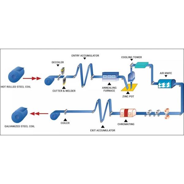 600mm PPGI Galvanized Steel Coil Prepainted SPCC SECC DX51 G90